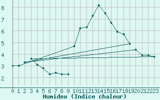 Courbe de l'humidex pour Monts-sur-Guesnes (86)