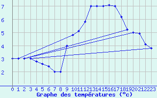 Courbe de tempratures pour Brescia / Ghedi