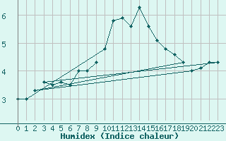 Courbe de l'humidex pour La Fretaz (Sw)