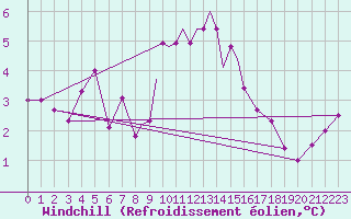 Courbe du refroidissement olien pour Casement Aerodrome