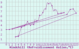 Courbe du refroidissement olien pour Casement Aerodrome