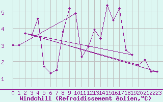 Courbe du refroidissement olien pour Mumbles