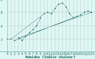 Courbe de l'humidex pour Deuselbach