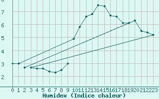 Courbe de l'humidex pour Beernem (Be)