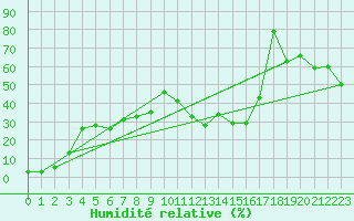 Courbe de l'humidit relative pour Gornergrat