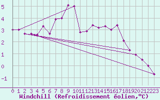 Courbe du refroidissement olien pour Evionnaz
