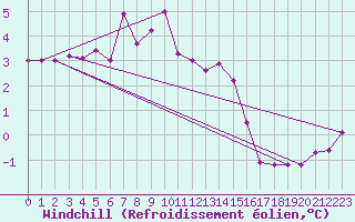 Courbe du refroidissement olien pour Ile d