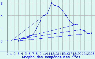 Courbe de tempratures pour Saalbach