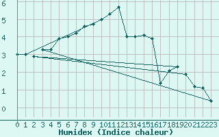 Courbe de l'humidex pour Opole