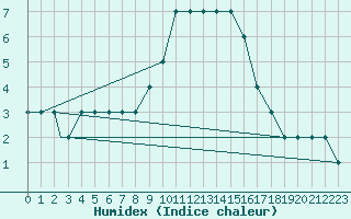 Courbe de l'humidex pour Mildenhall Royal Air Force Base