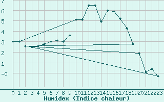 Courbe de l'humidex pour Melun (77)