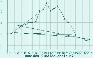 Courbe de l'humidex pour Utsjoki Nuorgam rajavartioasema