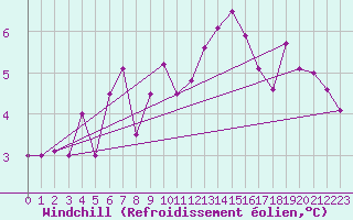 Courbe du refroidissement olien pour Lake Vyrnwy