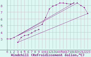 Courbe du refroidissement olien pour Biache-Saint-Vaast (62)