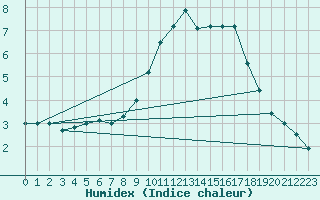 Courbe de l'humidex pour Kahler Asten