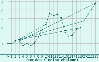 Courbe de l'humidex pour Castellfort