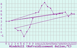 Courbe du refroidissement olien pour Grivita