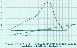 Courbe de l'humidex pour Bologna