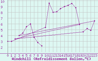 Courbe du refroidissement olien pour Pouzauges (85)
