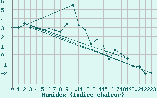 Courbe de l'humidex pour Crap Masegn