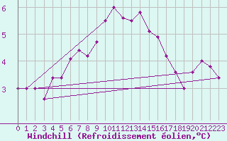 Courbe du refroidissement olien pour Holesov