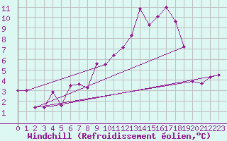 Courbe du refroidissement olien pour Aurillac (15)