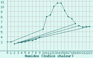 Courbe de l'humidex pour Bagnres-de-Luchon (31)