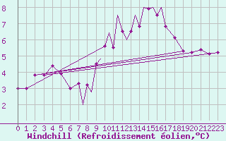 Courbe du refroidissement olien pour Scilly - Saint Mary