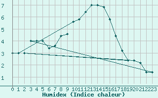 Courbe de l'humidex pour Treviso / Istrana