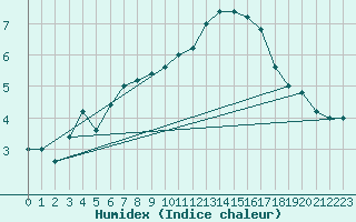 Courbe de l'humidex pour Paganella