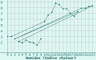 Courbe de l'humidex pour Wynau