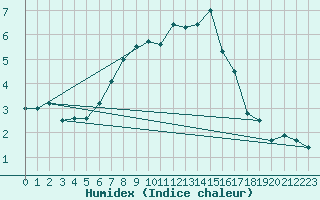 Courbe de l'humidex pour Blatten