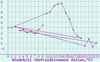 Courbe du refroidissement olien pour Luedenscheid