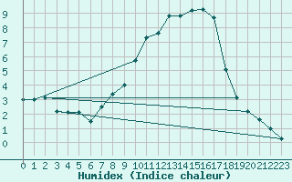 Courbe de l'humidex pour Schiers