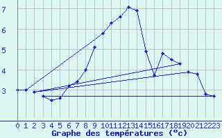 Courbe de tempratures pour Harburg