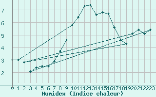 Courbe de l'humidex pour Weissenburg