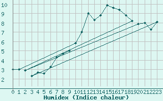 Courbe de l'humidex pour Chaumont (Sw)