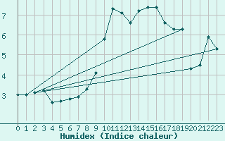 Courbe de l'humidex pour Nyon-Changins (Sw)