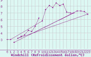 Courbe du refroidissement olien pour Shawbury