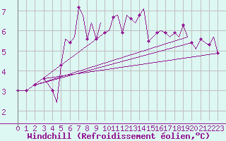 Courbe du refroidissement olien pour Bergen / Flesland