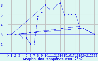 Courbe de tempratures pour Monte Scuro