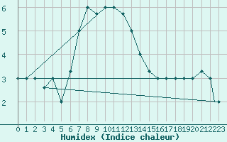 Courbe de l'humidex pour Van