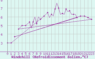 Courbe du refroidissement olien pour Blackpool Airport