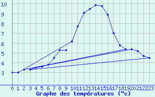 Courbe de tempratures pour Simplon-Dorf