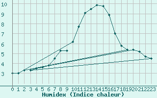 Courbe de l'humidex pour Simplon-Dorf