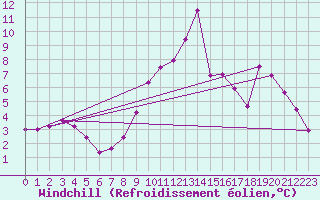 Courbe du refroidissement olien pour Beerse (Be)