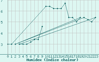 Courbe de l'humidex pour Treviso / Istrana