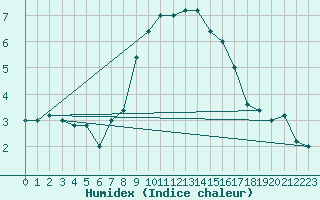 Courbe de l'humidex pour Torino / Bric Della Croce