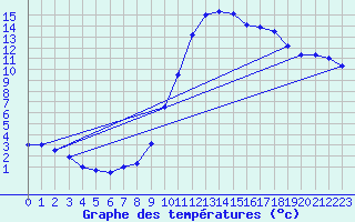 Courbe de tempratures pour Belis (40)