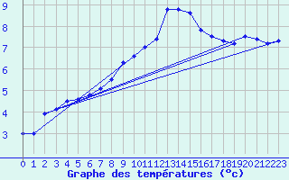 Courbe de tempratures pour Boltigen